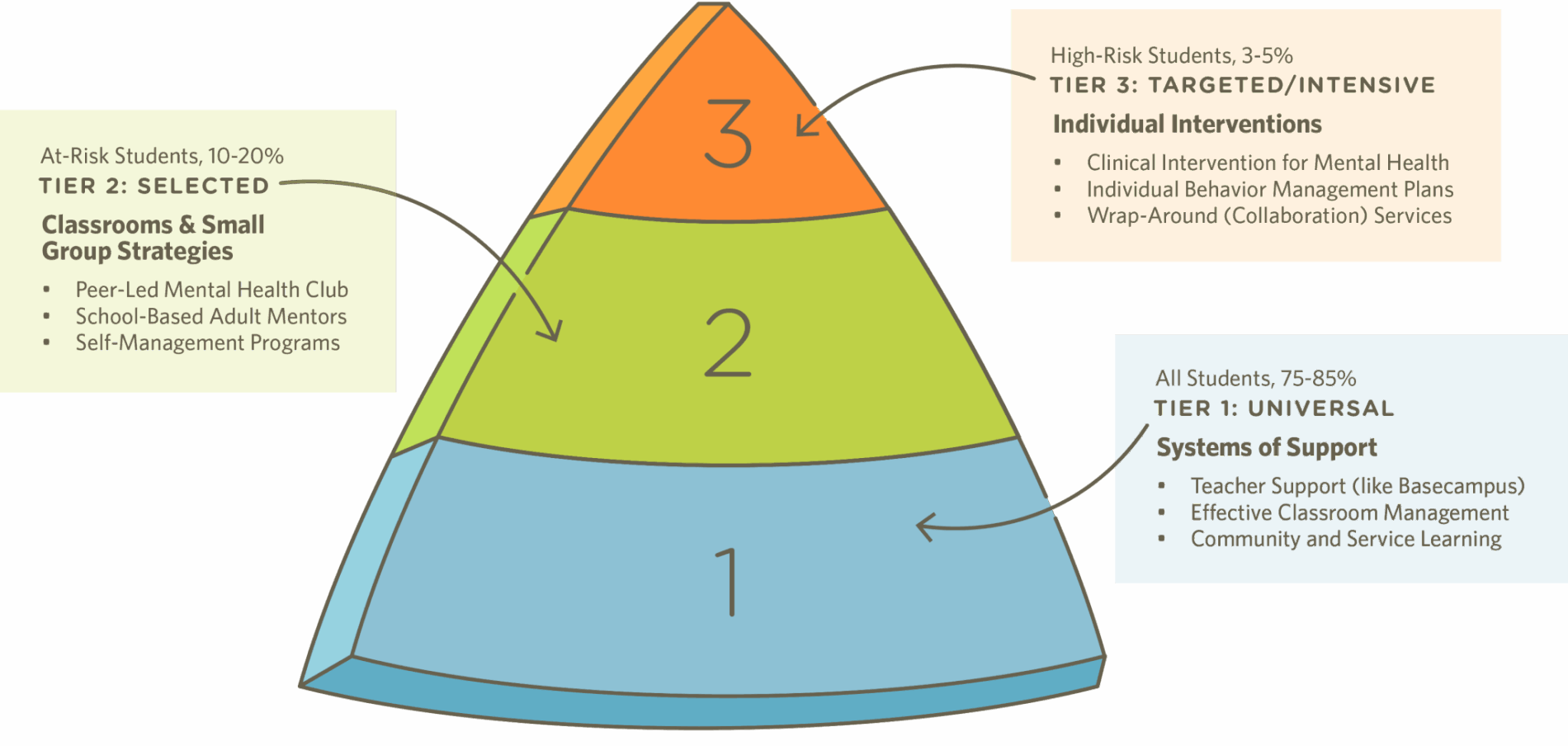 Multi-Tiered System of Support [Recovered]